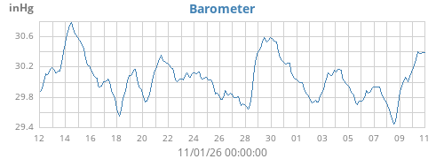 monthbarometer
