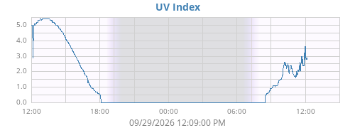 dayUV