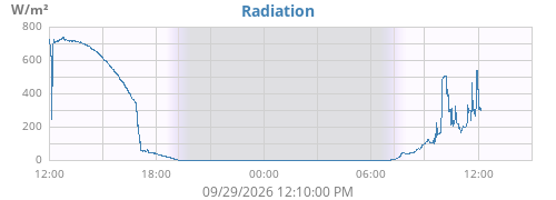 dayradiation