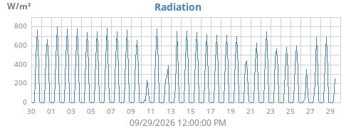 monthradiation