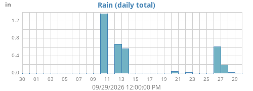 monthrain