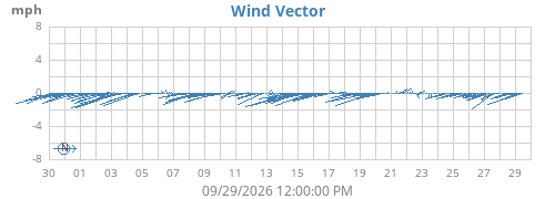 monthwindvec