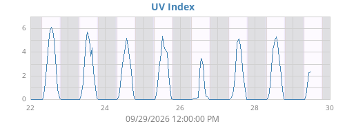 weekUV