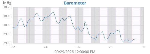 weekbarometer