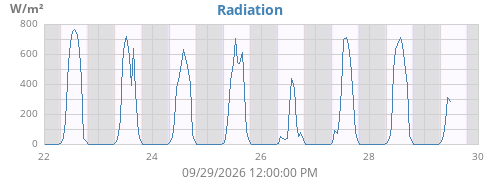 weekradiation