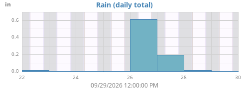 weekrain