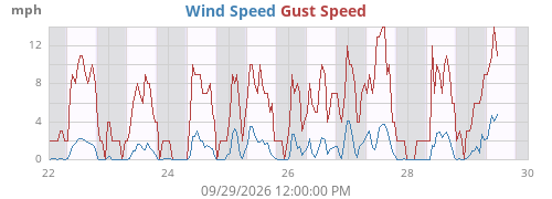 weekwind