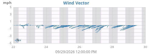 weekwindvec