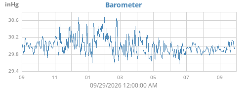 yearbarometer