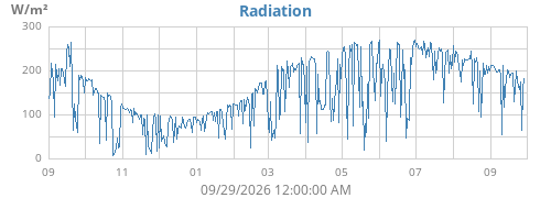 yearradiation
