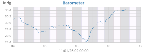 weekbarometer