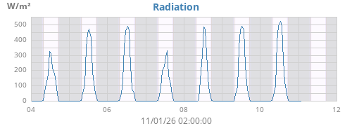 weekradiation
